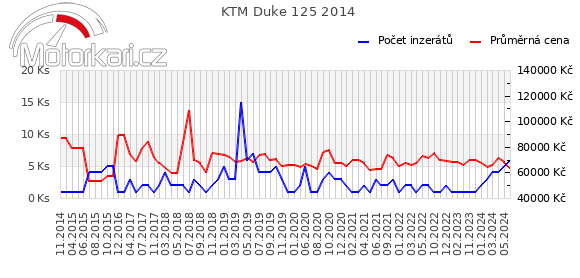 KTM Duke 125 2014