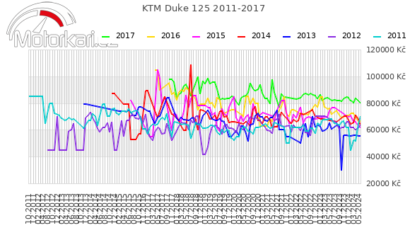 KTM Duke 125 2011-2017