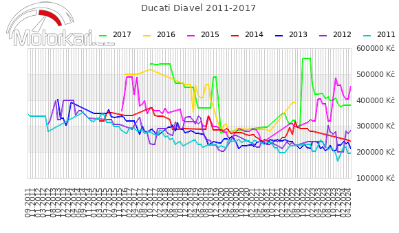 Ducati Diavel 2011-2017