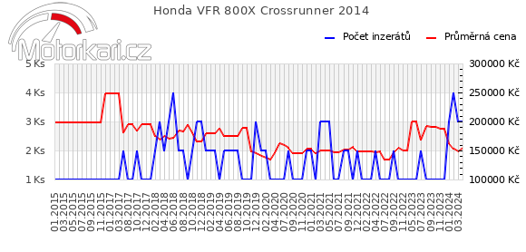 Honda VFR 800X Crossrunner 2014
