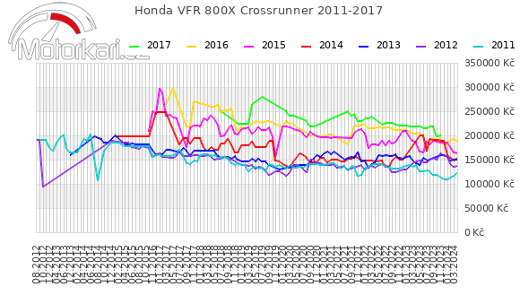 Honda VFR 800X Crossrunner 2011-2017