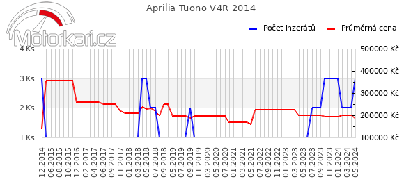 Aprilia Tuono V4R 2014