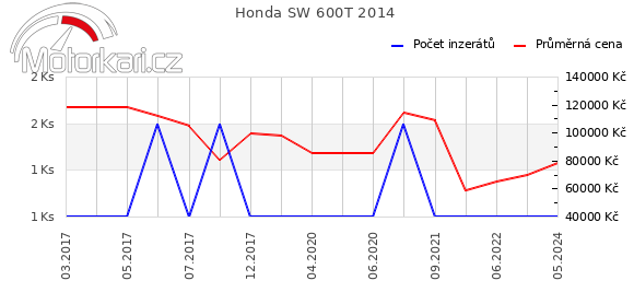 Honda SW 600T 2014