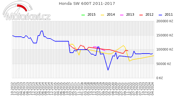 Honda SW 600T 2011-2017