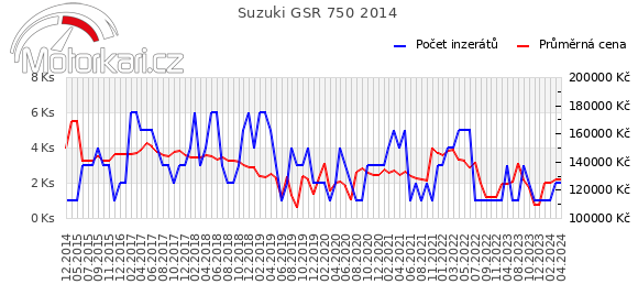 Suzuki GSR 750 2014