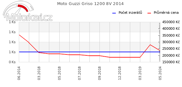 Moto Guzzi Griso 1200 8V 2014