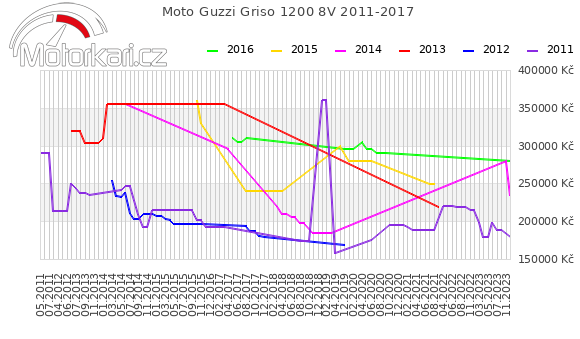 Moto Guzzi Griso 1200 8V 2011-2017