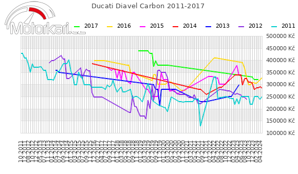 Ducati Diavel Carbon 2011-2017