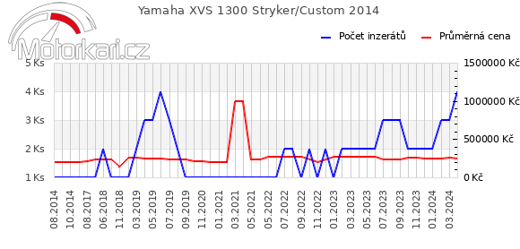 Yamaha XVS 1300 Stryker/Custom 2014