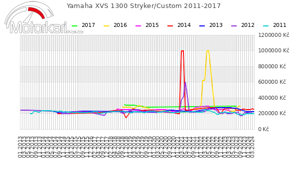 Yamaha XVS 1300 Stryker/Custom 2011-2017