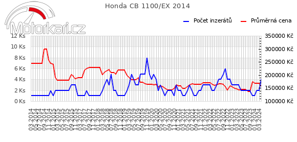 Honda CB 1100/EX 2014