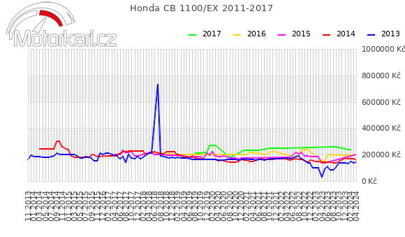 Honda CB 1100/EX 2011-2017