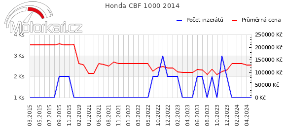 Honda CBF 1000 2014