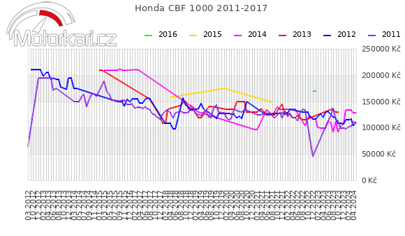 Honda CBF 1000 2011-2017