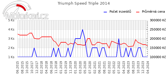 Triumph Speed Triple 2014