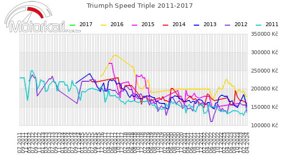 Triumph Speed Triple 2011-2017