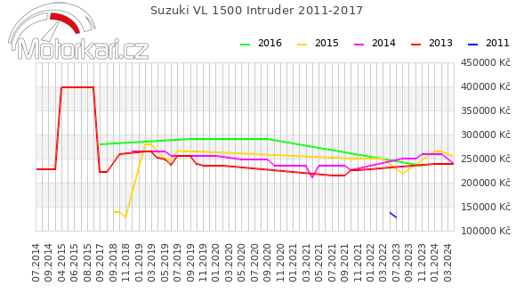 Suzuki VL 1500 Intruder 2011-2017
