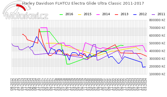 Harley Davidson FLHTCU Electra Glide Ultra Classic 2011-2017