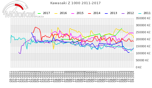 Kawasaki Z 1000 2011-2017