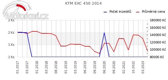 KTM EXC 450 2014