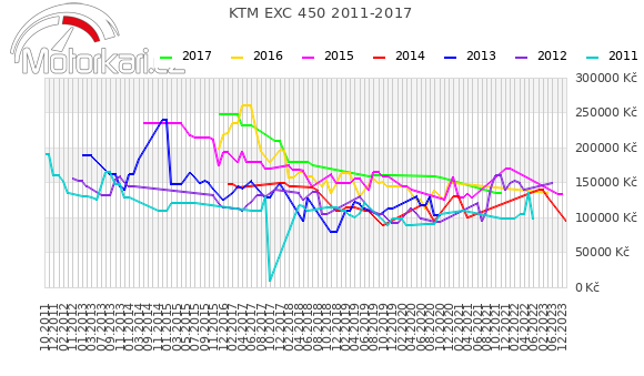 KTM EXC 450 2011-2017