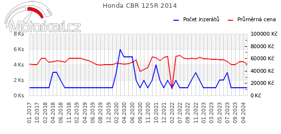 Honda CBR 125R 2014