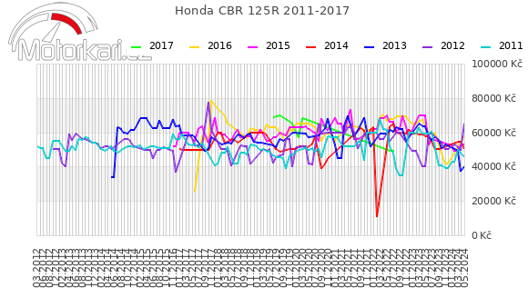 Honda CBR 125R 2011-2017