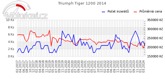 Triumph Tiger 1200 2014