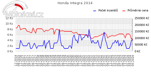 Honda Integra 2014