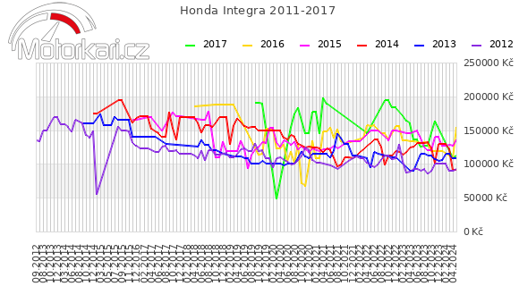 Honda Integra 2011-2017