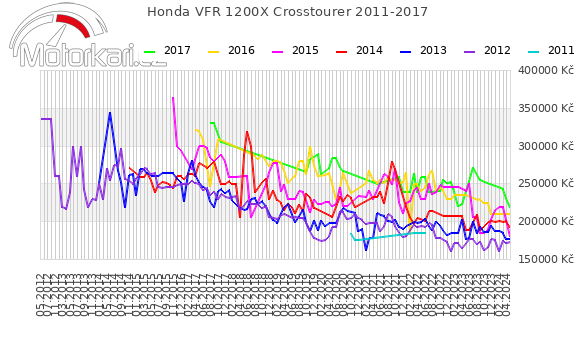 Honda VFR 1200X Crosstourer 2011-2017