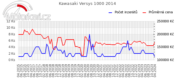 Kawasaki Versys 1000 2014