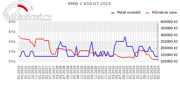 BMW C 650 GT 2014