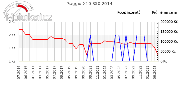 Piaggio X10 350 2014