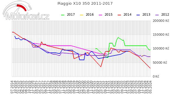 Piaggio X10 350 2011-2017