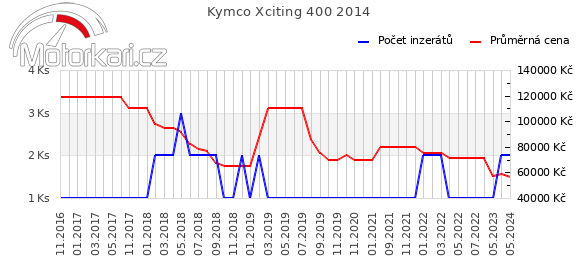 Kymco Xciting 400 2014