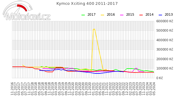 Kymco Xciting 400 2011-2017