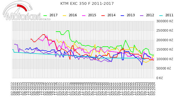 KTM EXC 350 F 2011-2017