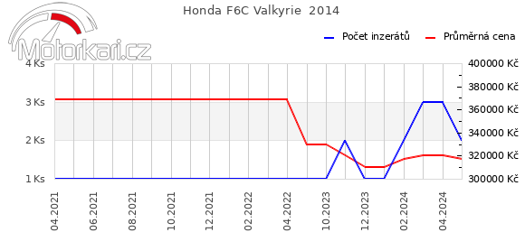Honda F6C Valkyrie  2014