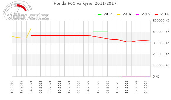 Honda F6C Valkyrie  2011-2017