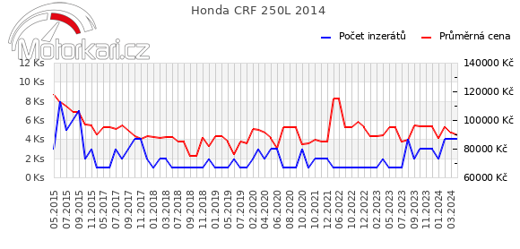 Honda CRF 250L 2014