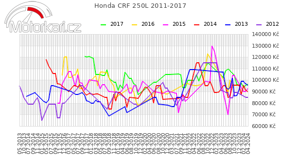 Honda CRF 250L 2011-2017