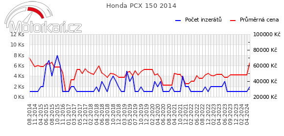 Honda PCX 150 2014