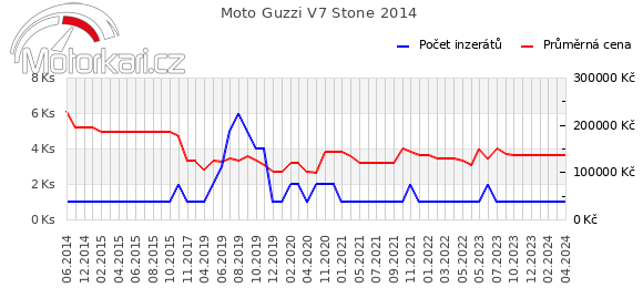 Moto Guzzi V7 Stone 2014