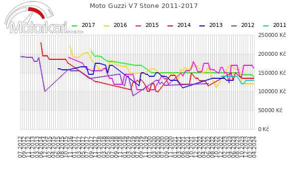 Moto Guzzi V7 Stone 2011-2017