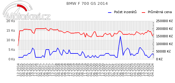 BMW F 700 GS 2014