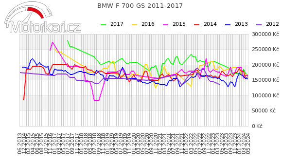 BMW F 700 GS 2011-2017