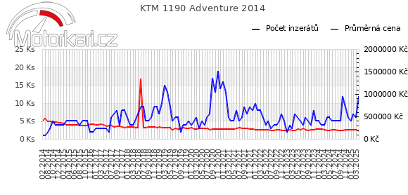 KTM 1190 Adventure 2014