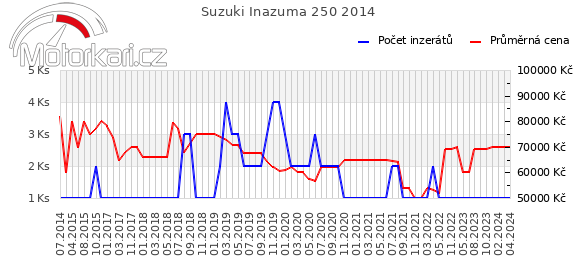 Suzuki Inazuma 250 2014