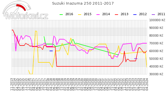 Suzuki Inazuma 250 2011-2017